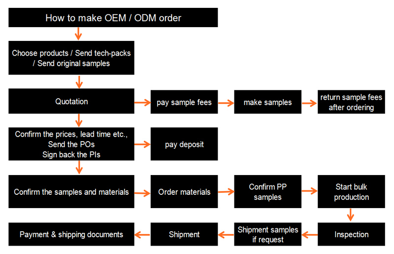 Como fazer pedido OEM ODM